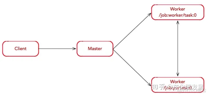 TensorFlow 架构源码 tensorflow架构图_tensorflow http调用_03